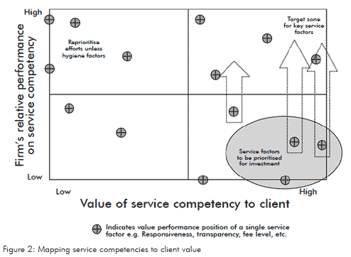 Figure 2. Mapping service competencies to client value