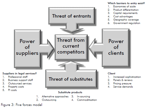 Five Sector Model