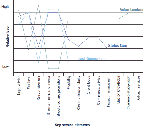 Figure 2: Value curves in the legal sector