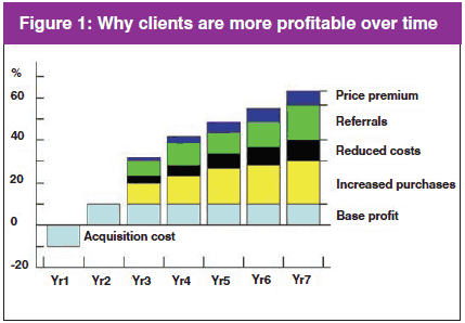 Figure 1: Why clients are more profitable over time