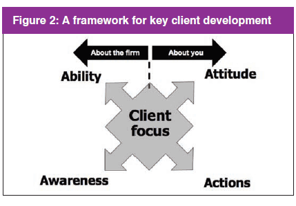 Figure 2: A framework for key client development