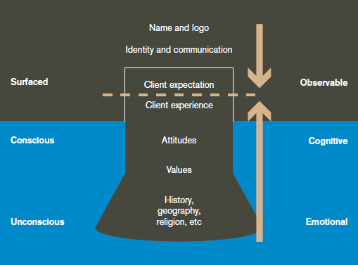 Figure 3: The firms brand iceberg