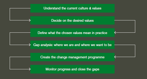 Figure 4: Defining values