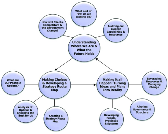 The Strategic Management Process. Developed from 'Exploring Corporate Strategy', Johnson & Scholes.