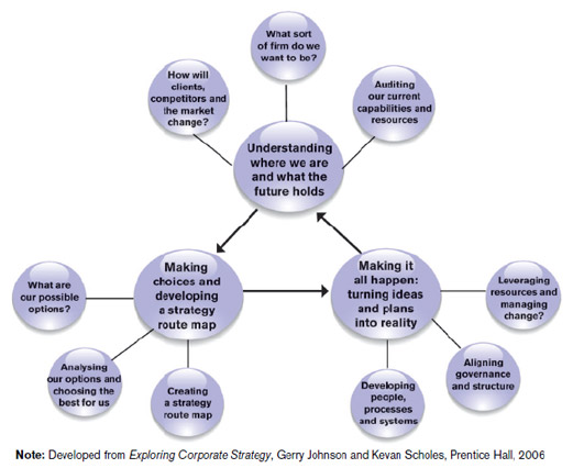 Figure 1: The strategic management process