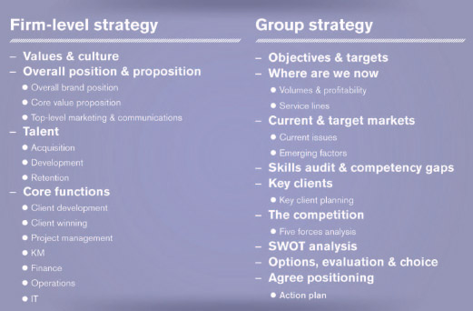 Figure 2: Levels of strategy