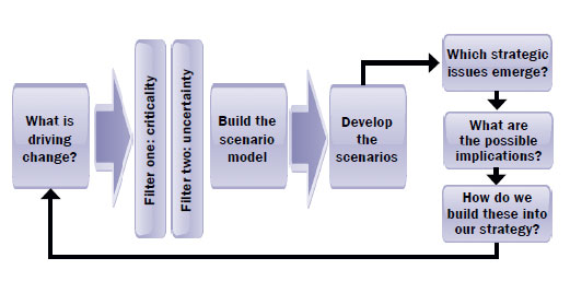 Figure 4: A process for scenario planning