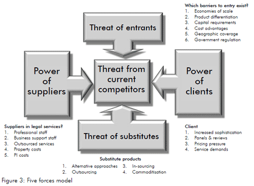 Figure 3. Five forces model