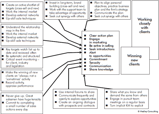 Figure 3: Partner expectations and activities