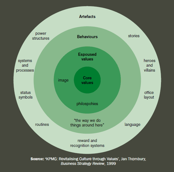 Figure 1: Four layers of culture