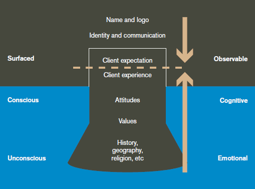 Figure 3: The firm�s brand iceberg