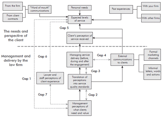 Diagram 1: Possible law firm service quality gaps