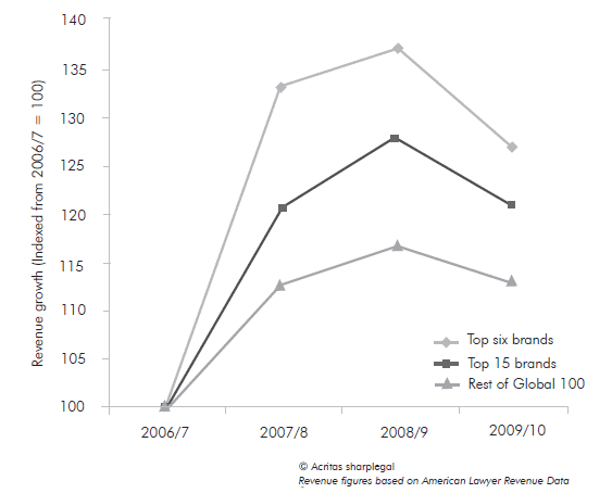Figure 5: Revenue growth of leading brands