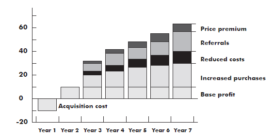 Figure 6: Why clients are more profitable over time