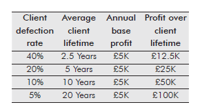Table 1: The benefits of retention